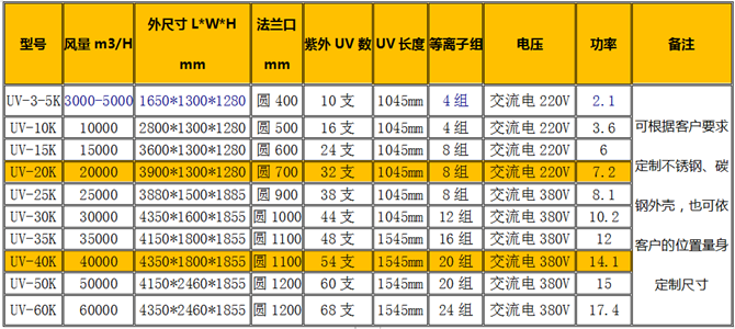 等離子廢氣處理設(shè)備型號